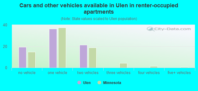 Cars and other vehicles available in Ulen in renter-occupied apartments