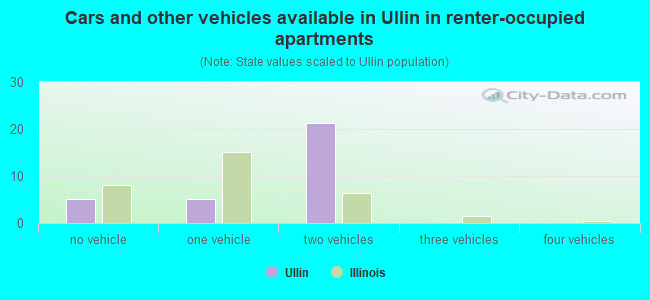 Cars and other vehicles available in Ullin in renter-occupied apartments