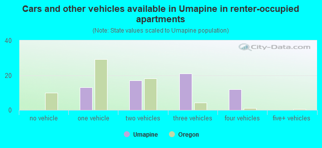 Cars and other vehicles available in Umapine in renter-occupied apartments