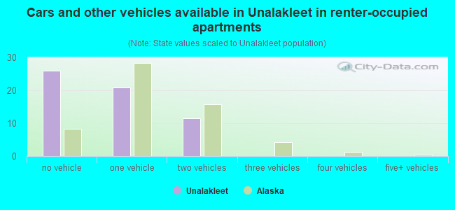 Cars and other vehicles available in Unalakleet in renter-occupied apartments