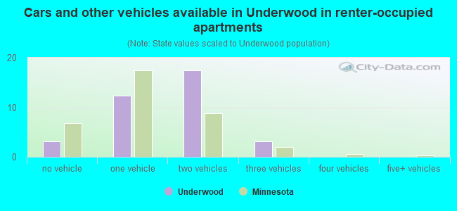 Cars and other vehicles available in Underwood in renter-occupied apartments