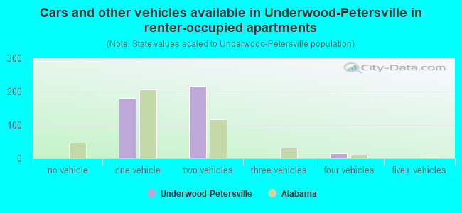 Cars and other vehicles available in Underwood-Petersville in renter-occupied apartments