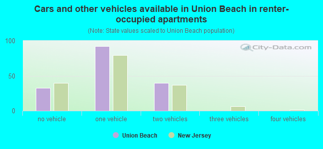 Cars and other vehicles available in Union Beach in renter-occupied apartments