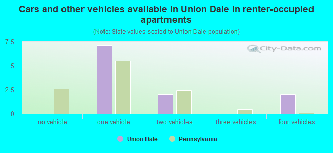 Cars and other vehicles available in Union Dale in renter-occupied apartments