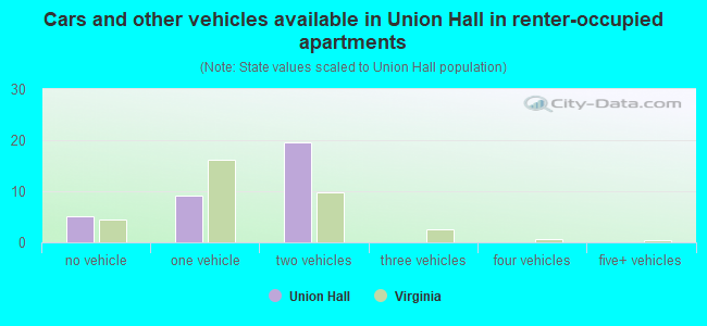 Cars and other vehicles available in Union Hall in renter-occupied apartments