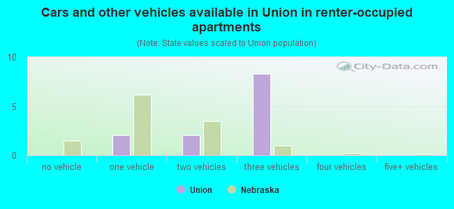 Cars and other vehicles available in Union in renter-occupied apartments