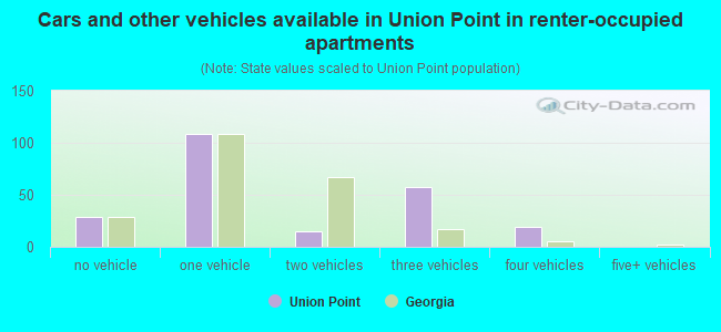 Cars and other vehicles available in Union Point in renter-occupied apartments