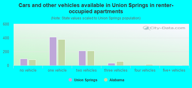 Cars and other vehicles available in Union Springs in renter-occupied apartments
