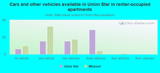 Cars and other vehicles available in Union Star in renter-occupied apartments