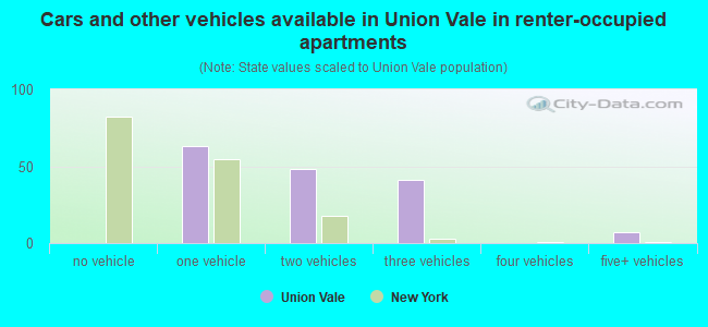 Cars and other vehicles available in Union Vale in renter-occupied apartments