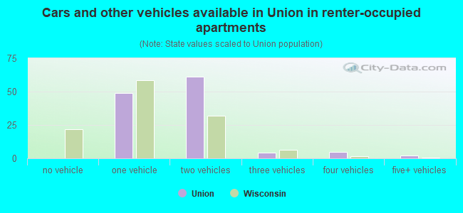 Cars and other vehicles available in Union in renter-occupied apartments