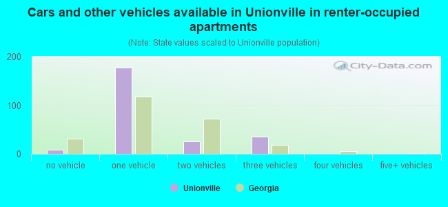 Cars and other vehicles available in Unionville in renter-occupied apartments