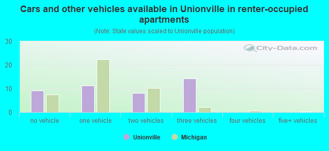 Cars and other vehicles available in Unionville in renter-occupied apartments