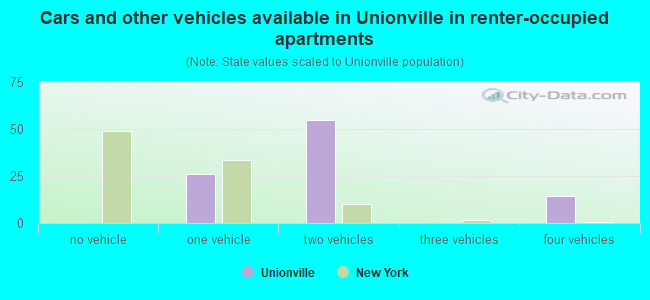 Cars and other vehicles available in Unionville in renter-occupied apartments