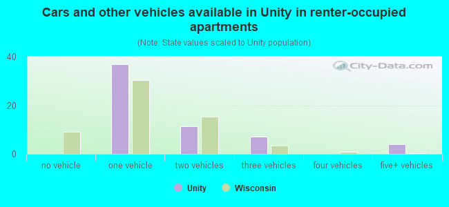 Cars and other vehicles available in Unity in renter-occupied apartments