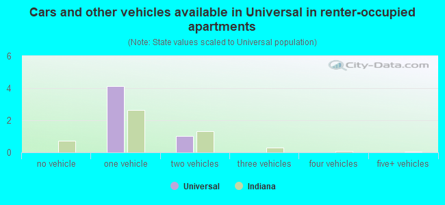 Cars and other vehicles available in Universal in renter-occupied apartments