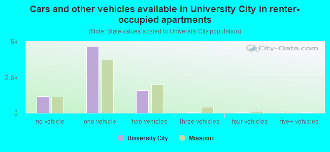 Cars and other vehicles available in University City in renter-occupied apartments