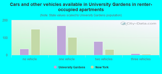 Cars and other vehicles available in University Gardens in renter-occupied apartments
