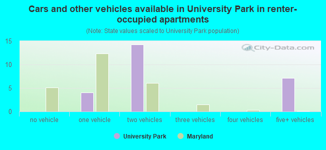 Cars and other vehicles available in University Park in renter-occupied apartments