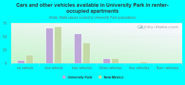 Cars and other vehicles available in University Park in renter-occupied apartments