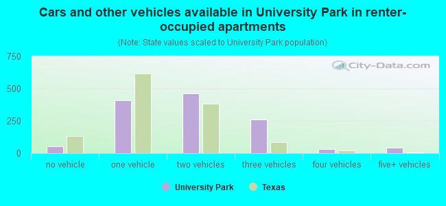 Cars and other vehicles available in University Park in renter-occupied apartments