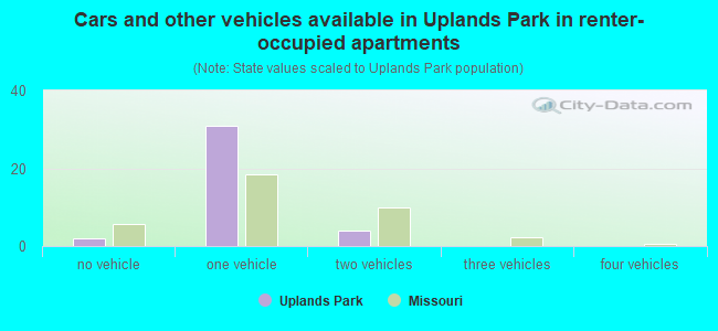Cars and other vehicles available in Uplands Park in renter-occupied apartments