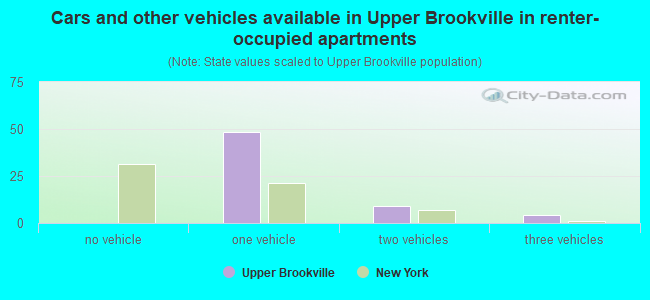 Cars and other vehicles available in Upper Brookville in renter-occupied apartments