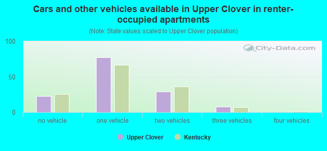 Cars and other vehicles available in Upper Clover in renter-occupied apartments