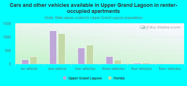Cars and other vehicles available in Upper Grand Lagoon in renter-occupied apartments