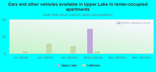 Cars and other vehicles available in Upper Lake in renter-occupied apartments