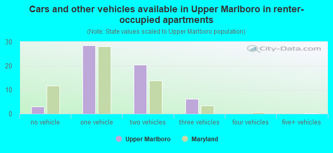 Cars and other vehicles available in Upper Marlboro in renter-occupied apartments
