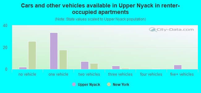 Cars and other vehicles available in Upper Nyack in renter-occupied apartments