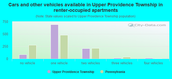 Cars and other vehicles available in Upper Providence Township in renter-occupied apartments