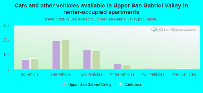 Cars and other vehicles available in Upper San Gabriel Valley in renter-occupied apartments
