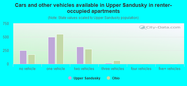 Cars and other vehicles available in Upper Sandusky in renter-occupied apartments
