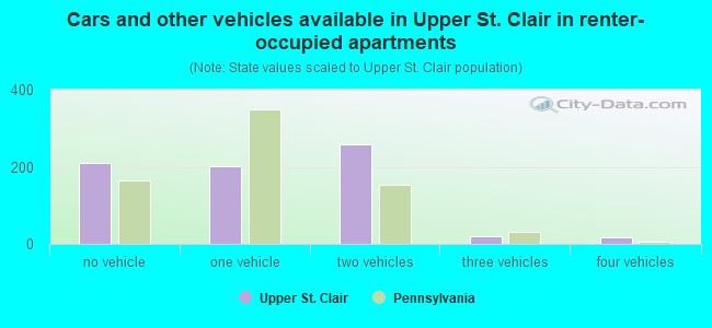 Cars and other vehicles available in Upper St. Clair in renter-occupied apartments