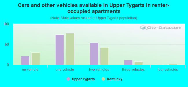 Cars and other vehicles available in Upper Tygarts in renter-occupied apartments