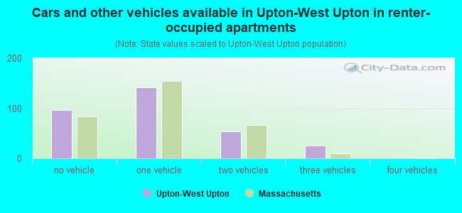 Cars and other vehicles available in Upton-West Upton in renter-occupied apartments