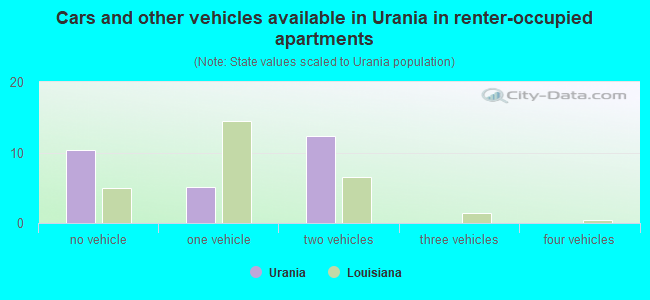 Cars and other vehicles available in Urania in renter-occupied apartments