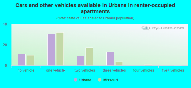 Cars and other vehicles available in Urbana in renter-occupied apartments