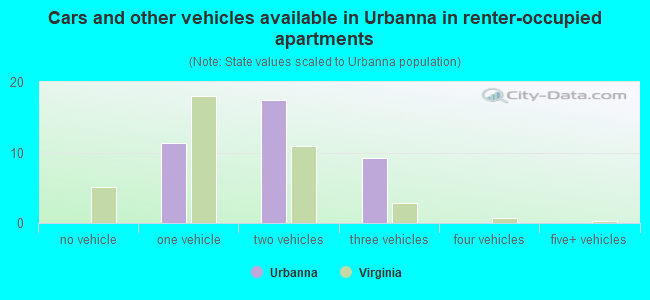 Cars and other vehicles available in Urbanna in renter-occupied apartments