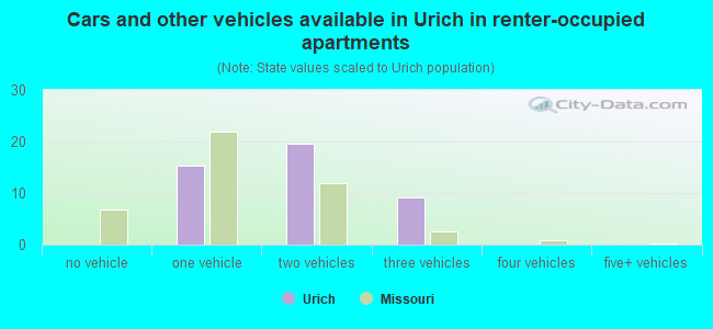 Cars and other vehicles available in Urich in renter-occupied apartments