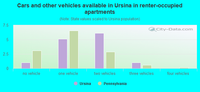 Cars and other vehicles available in Ursina in renter-occupied apartments