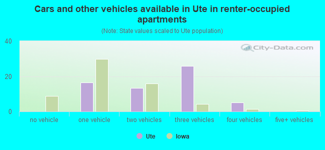 Cars and other vehicles available in Ute in renter-occupied apartments
