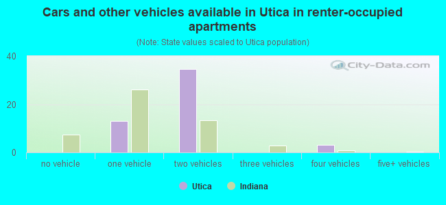 Cars and other vehicles available in Utica in renter-occupied apartments