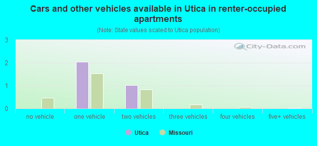 Cars and other vehicles available in Utica in renter-occupied apartments