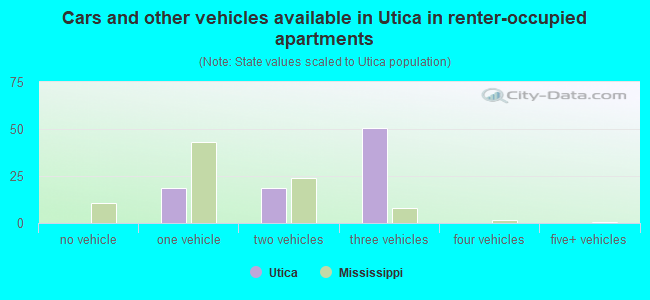 Cars and other vehicles available in Utica in renter-occupied apartments