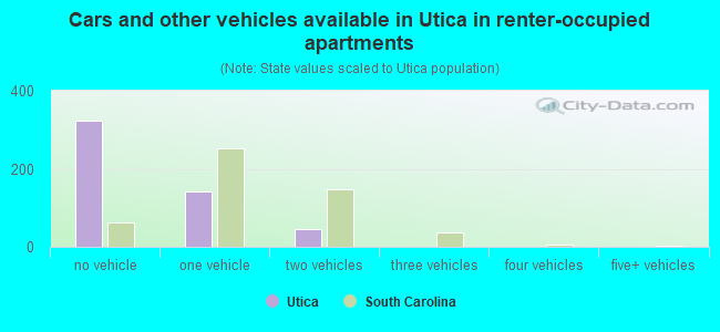 Cars and other vehicles available in Utica in renter-occupied apartments