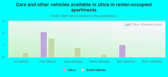 Cars and other vehicles available in Utica in renter-occupied apartments