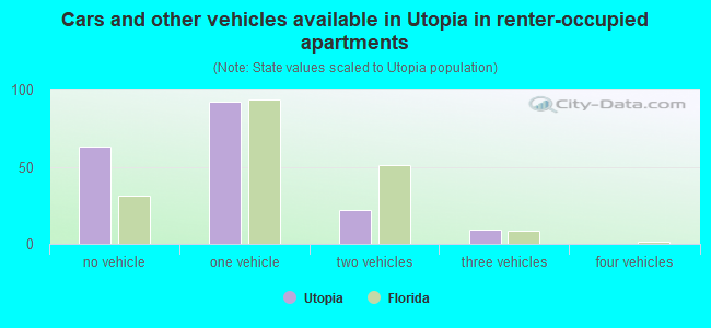 Cars and other vehicles available in Utopia in renter-occupied apartments